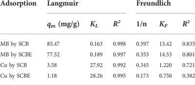 Valorization of sugarcane bagasse for sugar extraction and residue as an adsorbent for pollutant removal